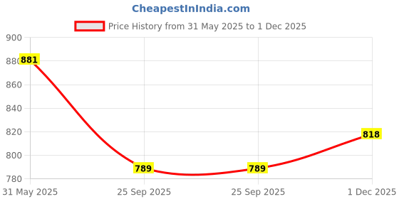 amazon.in louis philippe Men Belt louis philippe Price History Graph from 31 May 2025 to 1 Dec 2025