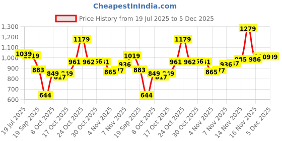amazon.in louis philippe Men Black Solid Leather Formal Belt louis philippe Price History Graph from 19 Jul 2025 to 5 Dec 2025