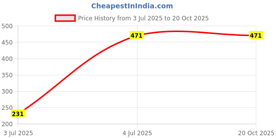 amazon.in louis philippe Men Blue Print Formal Pocket Square louis philippe Price History Graph from 3 Jul 2025 to 19 Oct 2025