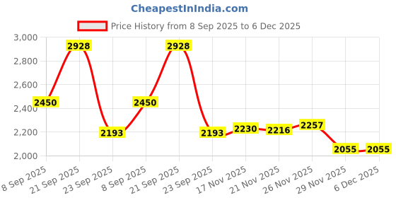 amazon.in louis philippe Men Brown Leather Slip Ons louis philippe Price History Graph from 8 Sep 2025 to 5 Dec 2025