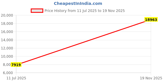 amazon.in louis philippe Men Business Suit Pants Set louis philippe Price History Graph from 11 Jul 2025 to 19 Nov 2025