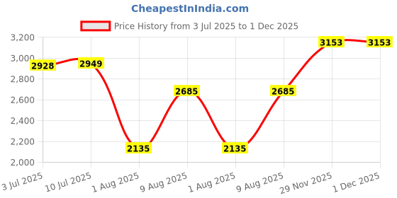 amazon.in louis philippe Men Formal Shoes louis philippe Price History Graph from 3 Jul 2025 to 29 Nov 2025