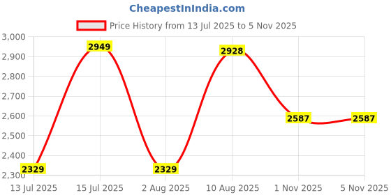 amazon.in louis philippe Men Formal Shoes louis philippe Price History Graph from 13 Jul 2025 to 1 Nov 2025