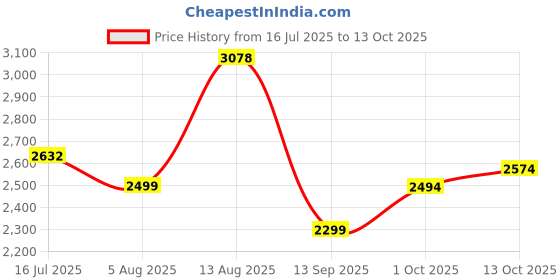 amazon.in louis philippe Men Formal Shoes louis philippe Price History Graph from 16 Jul 2025 to 13 Oct 2025