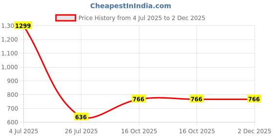 amazon.in louis philippe Men Grey Print Casual Pocket Square louis philippe Price History Graph from 4 Jul 2025 to 2 Dec 2025