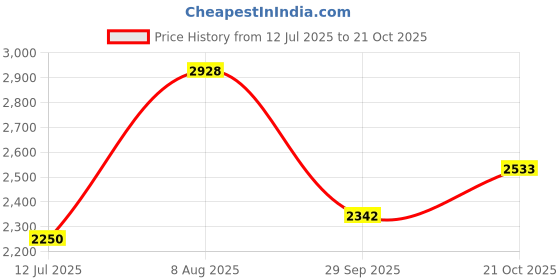 amazon.in louis philippe Men Leather Casual Shoes louis philippe Price History Graph from 12 Jul 2025 to 21 Oct 2025