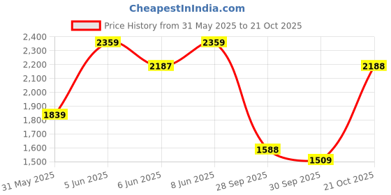 amazon.in louis philippe Men Leather Formal Shoes louis philippe Price History Graph from 31 May 2025 to 21 Oct 2025
