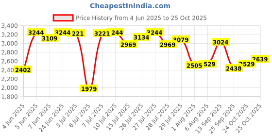 amazon.in louis philippe Men Leather Formal Shoes louis philippe Price History Graph from 4 Jun 2025 to 25 Oct 2025