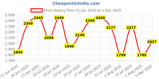 amazon.in louis philippe Men Leather Formal Shoes louis philippe Price History Graph from 11 Jun 2025 to 5 Dec 2025