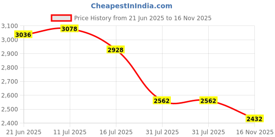 amazon.in louis philippe Men Leather Formal Shoes louis philippe Price History Graph from 21 Jun 2025 to 16 Nov 2025