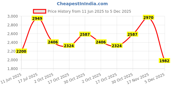 amazon.in louis philippe Men Leather Formal Shoes louis philippe Price History Graph from 11 Jun 2025 to 5 Dec 2025