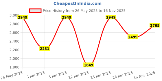 amazon.in louis philippe Men Leather Formal Shoes louis philippe Price History Graph from 26 May 2025 to 16 Nov 2025