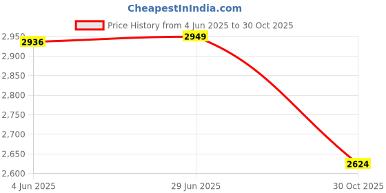 amazon.in louis philippe Men Leather Formal Shoes louis philippe Price History Graph from 4 Jun 2025 to 30 Oct 2025