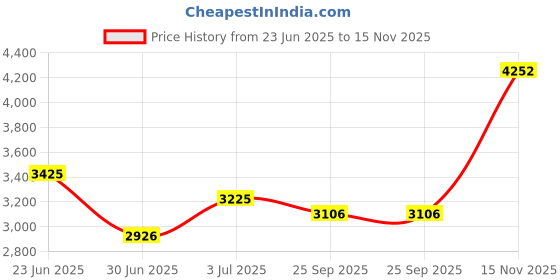 amazon.in louis philippe Men Leather Formal Shoes louis philippe Price History Graph from 23 Jun 2025 to 15 Nov 2025