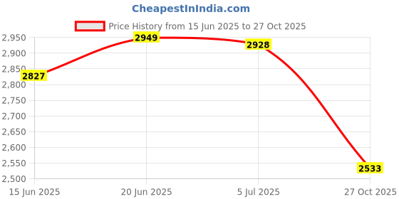 amazon.in louis philippe Men Leather Formal Shoes louis philippe Price History Graph from 15 Jun 2025 to 27 Oct 2025