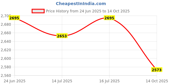 amazon.in louis philippe Men Leather Formal Shoes louis philippe Price History Graph from 24 Jun 2025 to 14 Oct 2025
