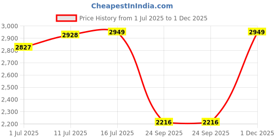 amazon.in louis philippe Men Leather Formal Shoes louis philippe Price History Graph from 1 Jul 2025 to 1 Dec 2025