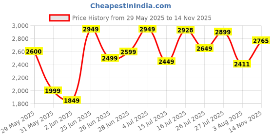 amazon.in louis philippe Men Leather Formal Shoes louis philippe Price History Graph from 29 May 2025 to 14 Nov 2025