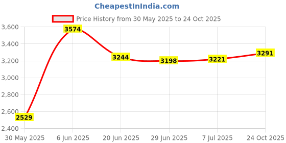 amazon.in louis philippe Men Leather Formal Shoes louis philippe Price History Graph from 30 May 2025 to 24 Oct 2025