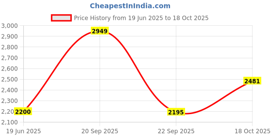 amazon.in louis philippe Men Leather Formal Shoes louis philippe Price History Graph from 19 Jun 2025 to 18 Oct 2025