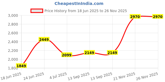 amazon.in louis philippe Men Leather Formal Shoes louis philippe Price History Graph from 18 Jun 2025 to 25 Nov 2025