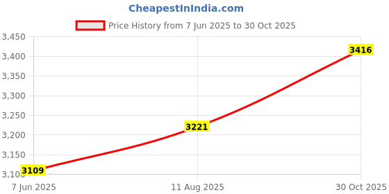 amazon.in louis philippe Men Leather Formal Shoes louis philippe Price History Graph from 7 Jun 2025 to 30 Oct 2025