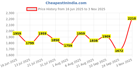 amazon.in louis philippe Men Leather Formal Shoes louis philippe Price History Graph from 16 Jun 2025 to 3 Nov 2025