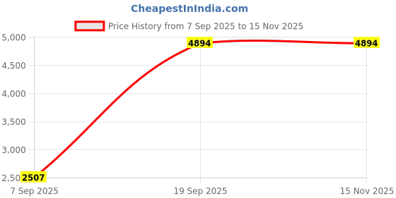 amazon.in louis philippe Men Leather Formal Shoes louis philippe Price History Graph from 7 Sep 2025 to 15 Nov 2025