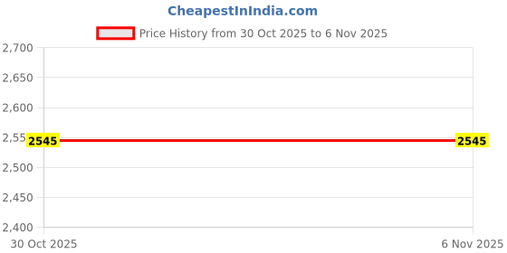 amazon.in louis philippe Men Leather Formal Shoes louis philippe Price History Graph from 13 Jun 2025 to 30 Oct 2025