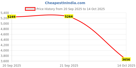 amazon.in louis philippe Men Leather Formal Shoes louis philippe Price History Graph from 20 Sep 2025 to 14 Oct 2025