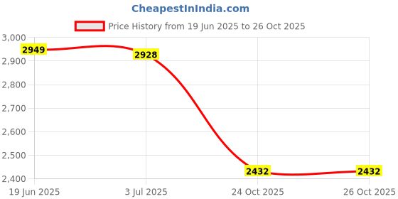 amazon.in louis philippe Men Leather Formal Shoes louis philippe Price History Graph from 19 Jun 2025 to 26 Oct 2025