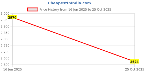 amazon.in louis philippe Men Leather Formal Shoes louis philippe Price History Graph from 16 Jun 2025 to 25 Oct 2025