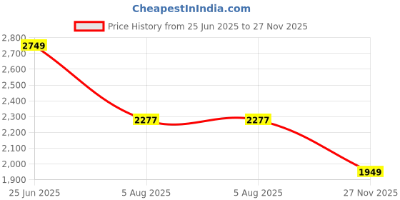 amazon.in louis philippe Men Leather Formal Shoes louis philippe Price History Graph from 25 Jun 2025 to 27 Nov 2025