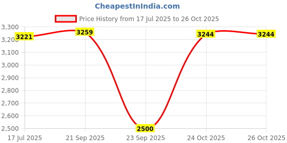 amazon.in louis philippe Men Leather Formal Shoes louis philippe Price History Graph from 17 Jul 2025 to 26 Oct 2025