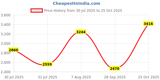 amazon.in louis philippe Men Leather Formal Shoes louis philippe Price History Graph from 30 Jul 2025 to 25 Oct 2025