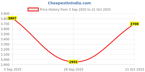 amazon.in louis philippe Men Leather Formal Shoes louis philippe Price History Graph from 3 Sep 2025 to 21 Oct 2025
