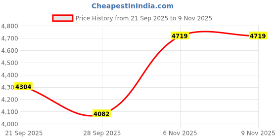 amazon.in louis philippe Men Leather Formal Shoes louis philippe Price History Graph from 21 Sep 2025 to 7 Nov 2025