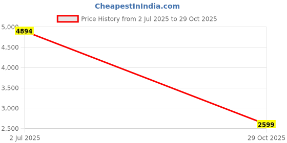 amazon.in louis philippe Men Leather Formal Shoes louis philippe Price History Graph from 2 Jul 2025 to 29 Oct 2025