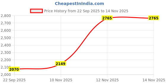 amazon.in louis philippe Men Leather Formal Shoes louis philippe Price History Graph from 22 Sep 2025 to 10 Nov 2025