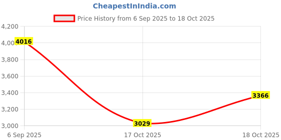 amazon.in louis philippe Men Leather Formal Shoes louis philippe Price History Graph from 6 Sep 2025 to 18 Oct 2025