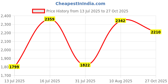 amazon.in louis philippe Men Leather Formal Shoes louis philippe Price History Graph from 13 Jul 2025 to 27 Oct 2025