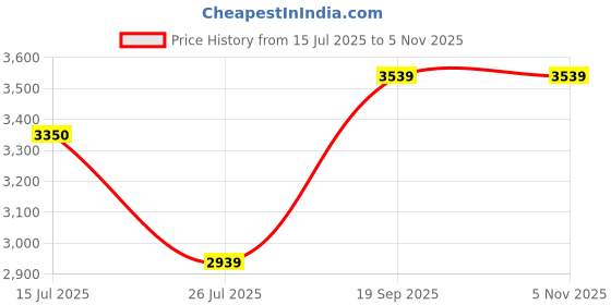 amazon.in louis philippe Men Leather Formal Shoes louis philippe Price History Graph from 15 Jul 2025 to 5 Nov 2025
