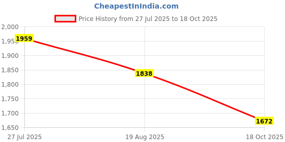 amazon.in louis philippe Men Leather Formal Shoes louis philippe Price History Graph from 27 Jul 2025 to 18 Oct 2025