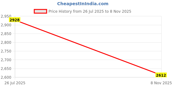 amazon.in louis philippe Men Leather Formal Shoes louis philippe Price History Graph from 26 Jul 2025 to 8 Nov 2025