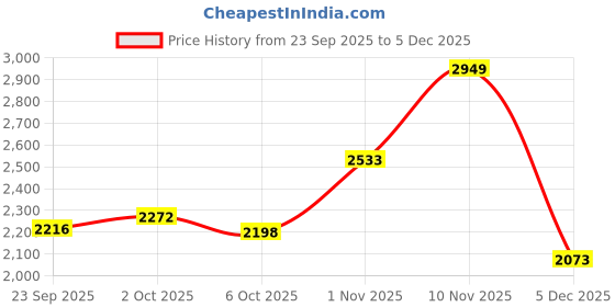 amazon.in louis philippe Men Leather Formal Shoes louis philippe Price History Graph from 23 Sep 2025 to 5 Dec 2025