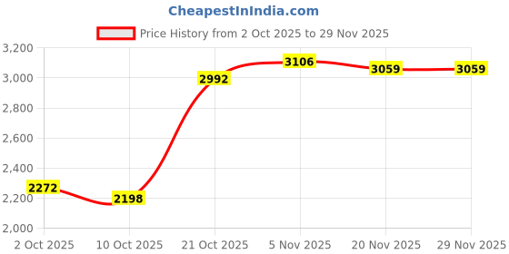 amazon.in louis philippe Men Leather Formal Shoes louis philippe Price History Graph from 2 Oct 2025 to 28 Nov 2025