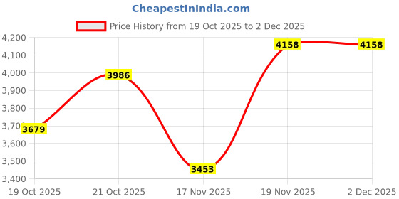 amazon.in louis philippe Men Leather Formal Shoes louis philippe Price History Graph from 19 Oct 2025 to 1 Dec 2025
