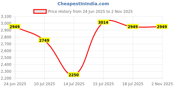 amazon.in louis philippe Men Leather Loafers louis philippe Price History Graph from 24 Jun 2025 to 2 Nov 2025