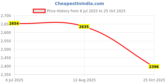 amazon.in louis philippe Men Leather Loafers louis philippe Price History Graph from 6 Jul 2025 to 25 Oct 2025