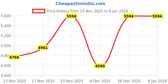 amazon.in louis philippe Men Leather Loafers louis philippe Price History Graph from 13 Nov 2025 to 5 Jan 2026